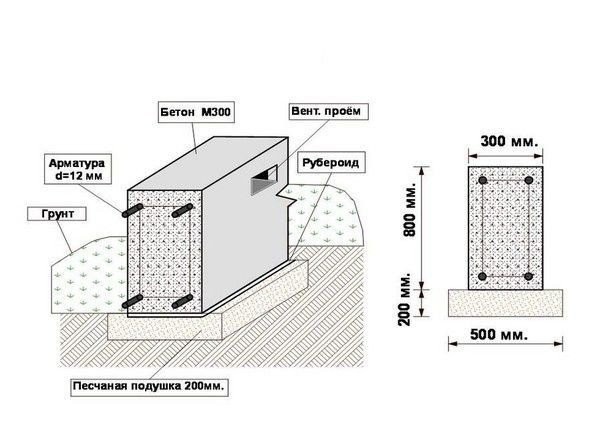Схема устройства мелкозаглубленного ленточного фундамента